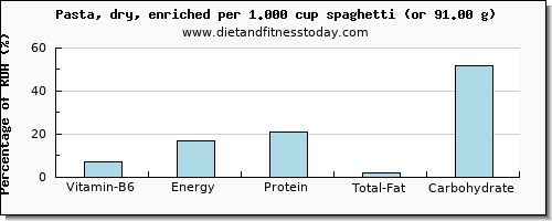 vitamin b6 and nutritional content in pasta